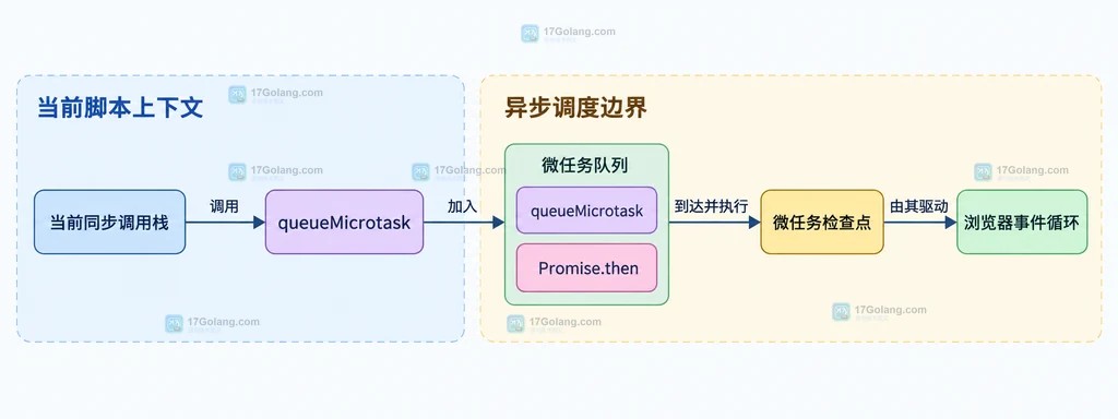 JavaScript 当前任务、微任务队列、Promise 回调和浏览器事件循环的静态关系说明图