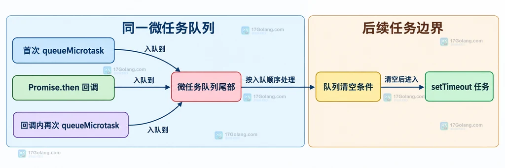 queueMicrotask 与 Promise.then 共享微任务队列并区别于 setTimeout 任务的结构说明图