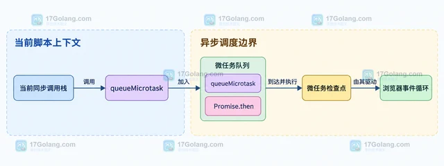 JavaScript queueMicrotask 怎样安排微任务执行顺序