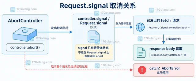 Fetch Request.signal 怎样取消已经发出的请求
