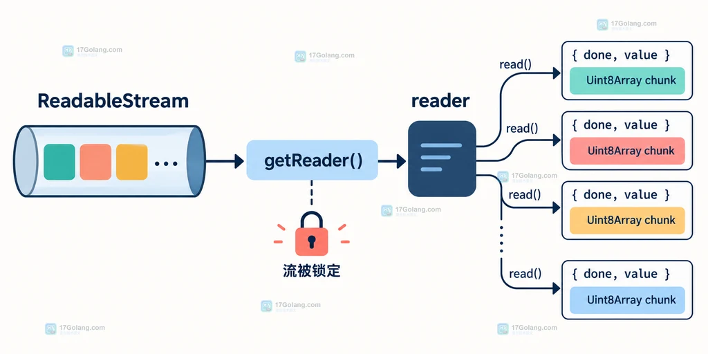 ReadableStream 通过 getReader 锁定流并由 read 返回 done、value 和 Uint8Array 数据块的静态结构说明图