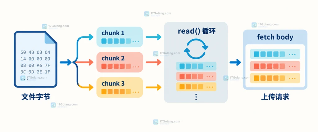 文件字节分成多个 Uint8Array 数据块,经 read 循环进入 fetch body 和上传请求的静态数据关系图
