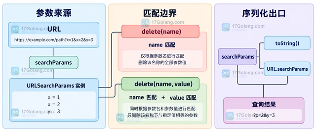 URLSearchParams 怎样删除指定键的全部参数值