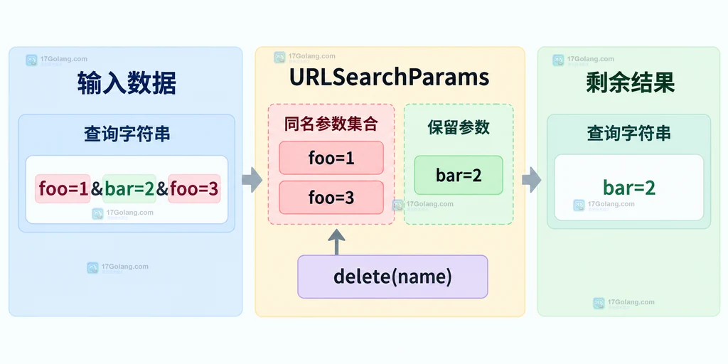 delete(name) 与 delete(name, value) 匹配范围及 URL 回写关系说明图