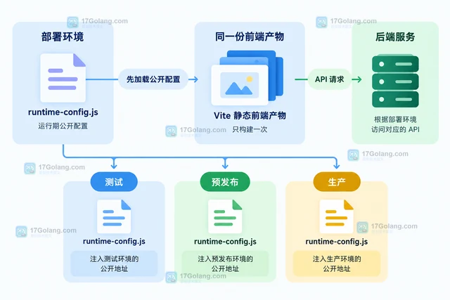 Vite import.meta.env 怎样区分构建期和运行期变量