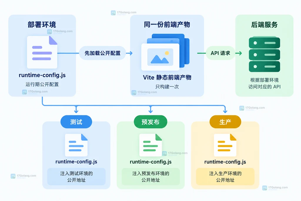Vite 环境变量从 .env 进入构建产物并在浏览器中成为公开常量的时刻边界结构图