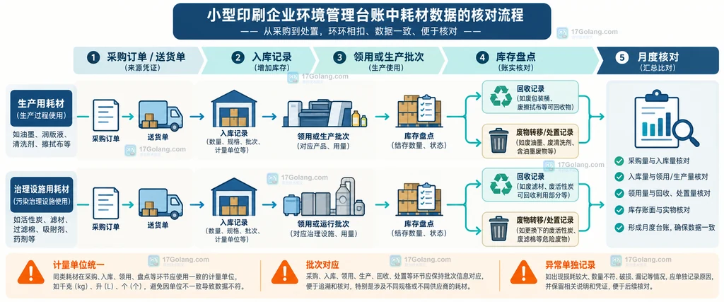 小型印刷企业从采购到使用库存和处置的环保台账交叉核对流程静态说明图