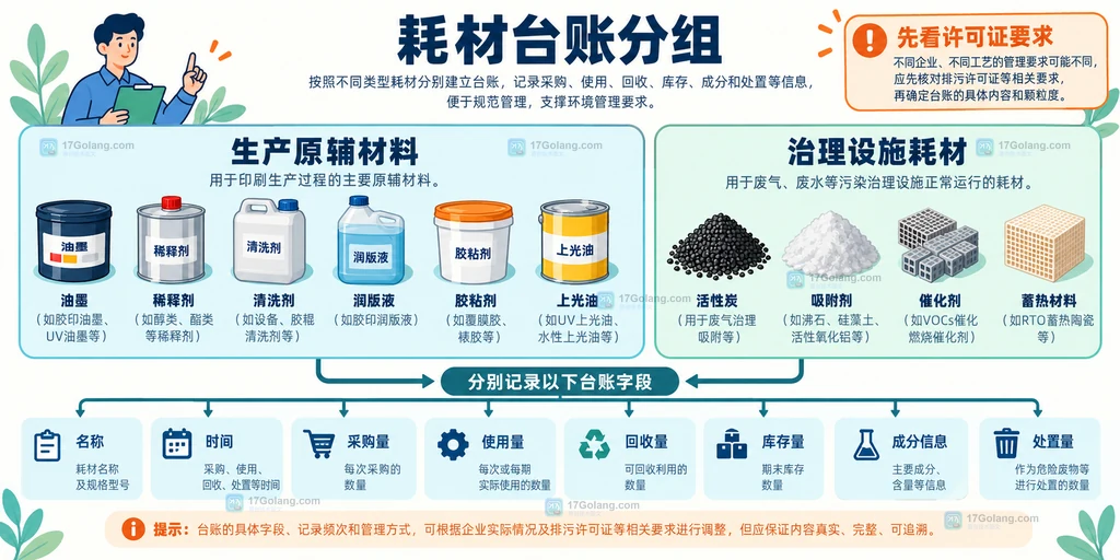 小型印刷企业环保台账中生产原辅材料与治理设施耗材的分组关系静态说明图