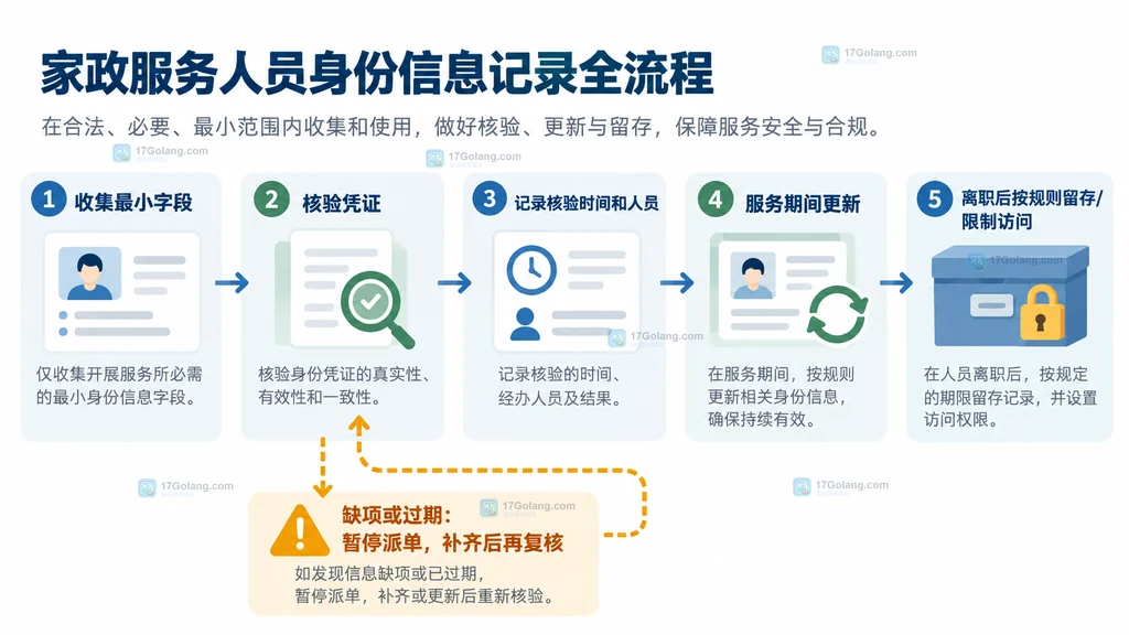 家政服务人员身份核验记录收集、复核、更新、留存和异常分支的静态流程图