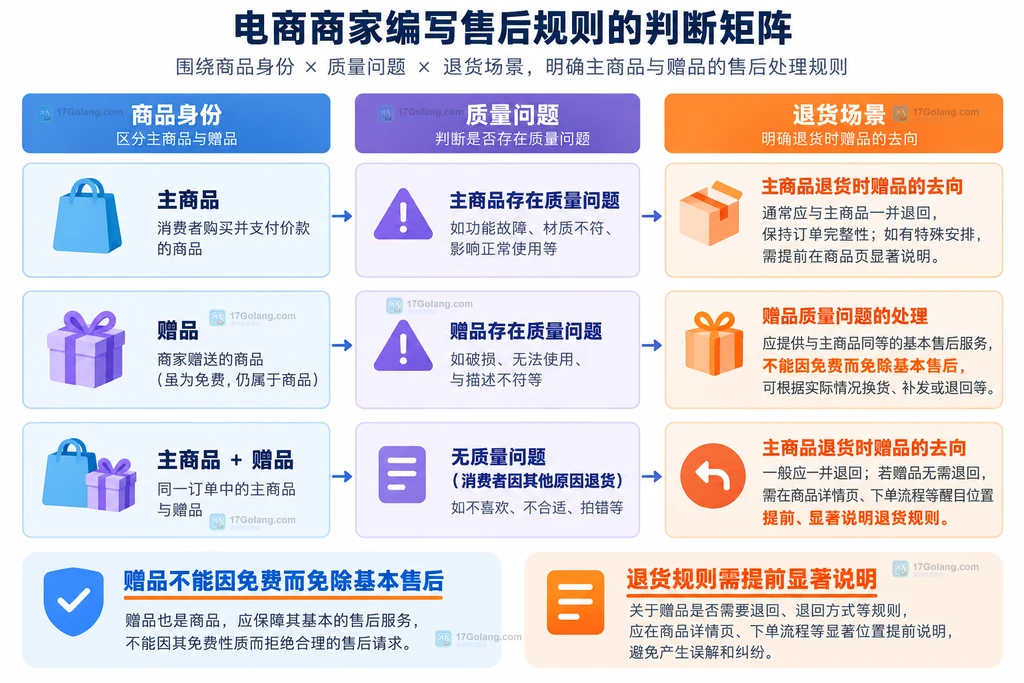 按商品身份、质量问题和退货场景区分主商品与赠品处理方式的判断矩阵