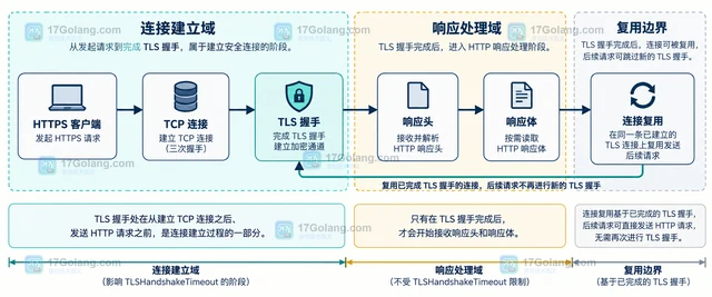 Go http.Transport.TLSHandshakeTimeout 怎样限制 TLS 握手等待时间
