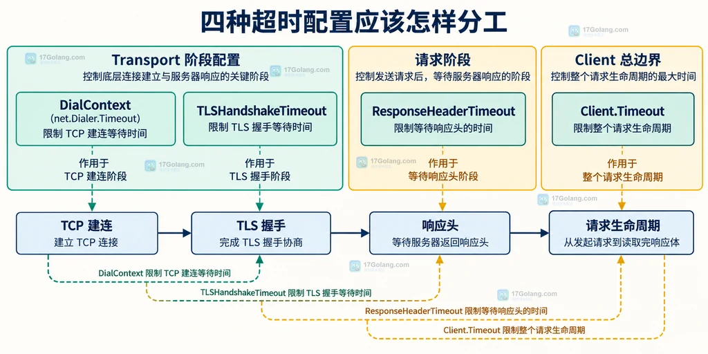Go HTTP Transport 四类超时配置与请求阶段的静态对应关系图