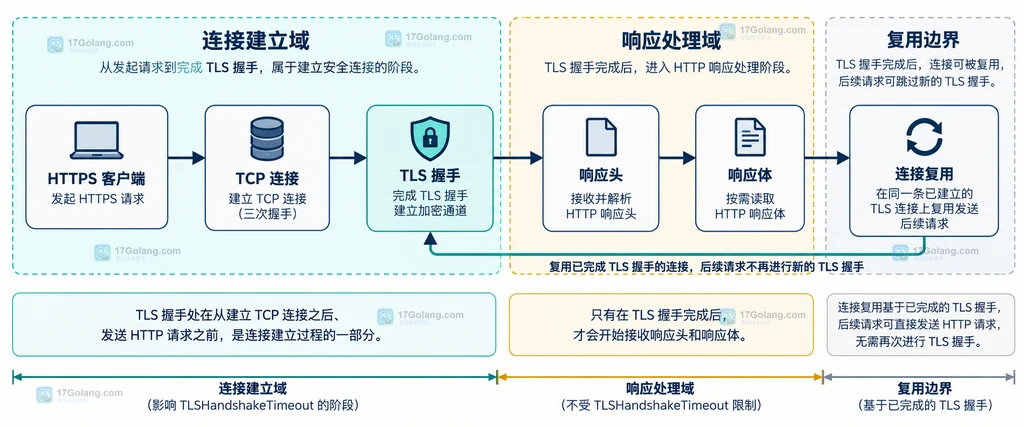 HTTPS 客户端连接、TLS 握手、响应头和响应体之间的静态边界关系图