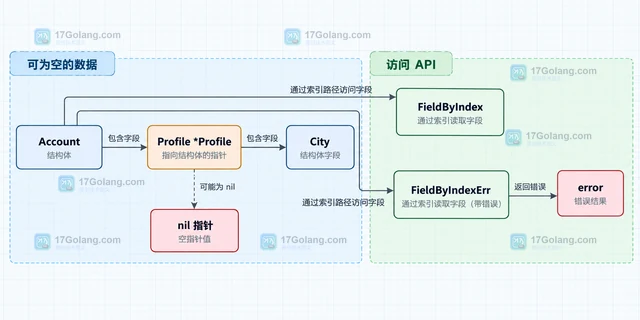Go reflect.Value.FieldByIndex 怎样读取嵌套结构体字段