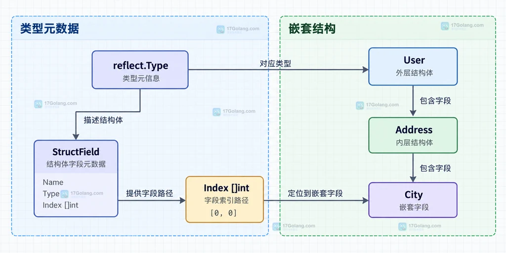 Go 反射类型元数据与嵌套字段 Index 路径的静态关系说明图