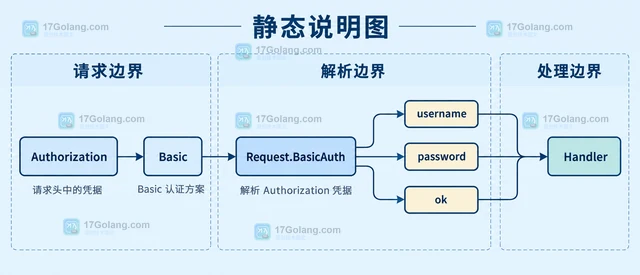Go http.Request.BasicAuth 解析 Authorization 凭据的校验流程