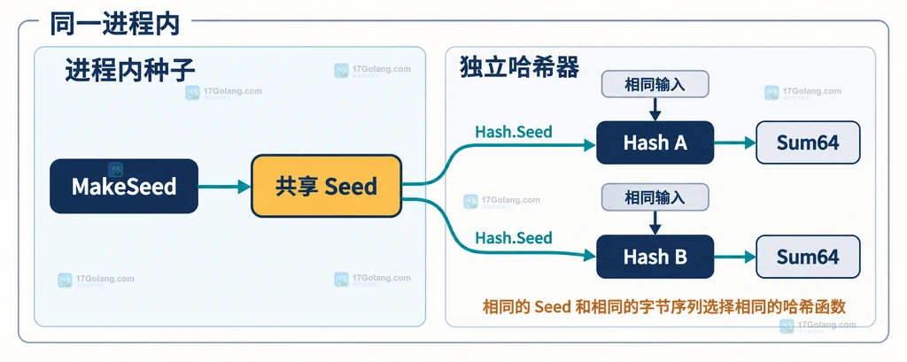 MakeSeed 生成共享 Seed 后分别配置 Hash A 和 Hash B 的关系说明图