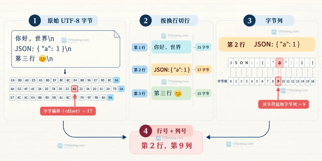 JSON 字节偏移转换为行号和字节列的静态流程说明图
