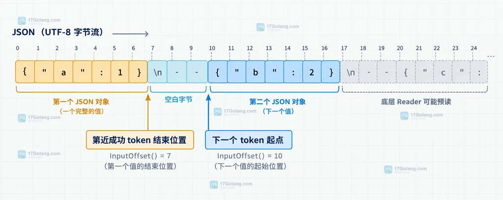流式 JSON 输入中 token、空白和 InputOffset 边界的静态结构说明图