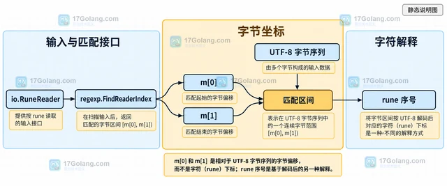 Go regexp.FindReaderIndex 为什么返回的偏移不是字符下标