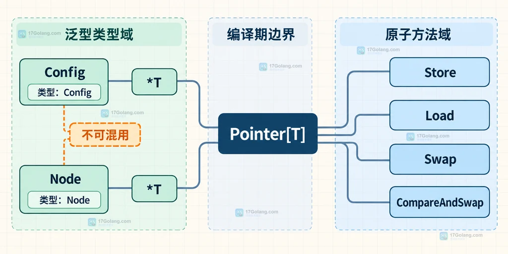 atomic.Pointer 的类型参数与 Store Load 方法边界说明图