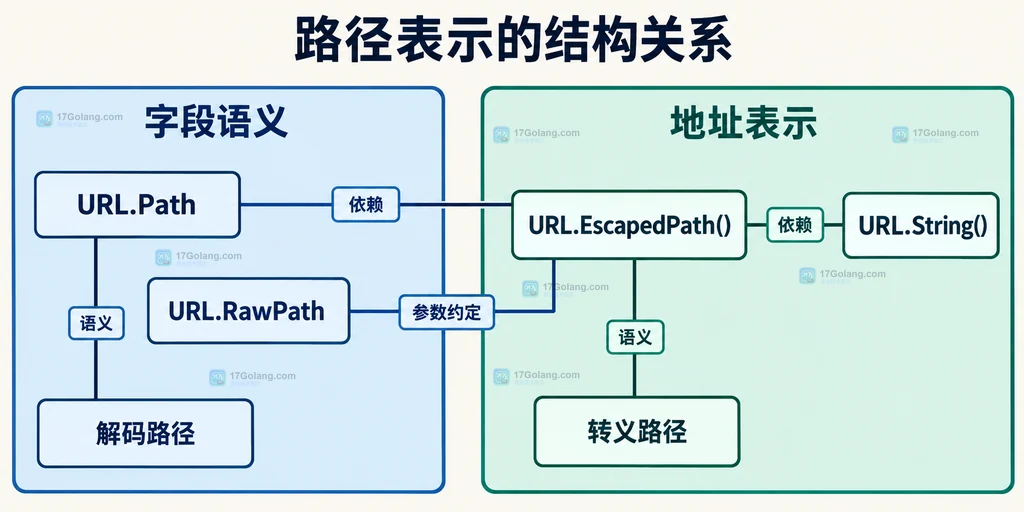 URL路径字段和转义表示的静态关系
