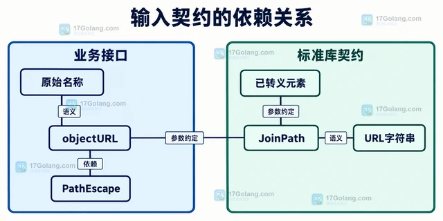 Go url.JoinPath 为什么会保留路径中的百分号编码