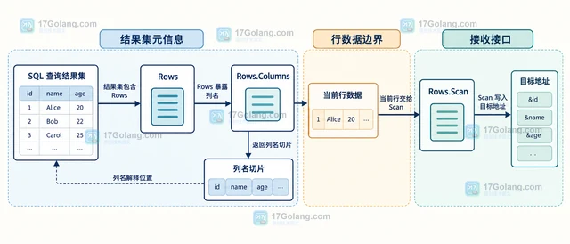 Go database/sql Rows.Columns 怎样正确对应 Scan 字段