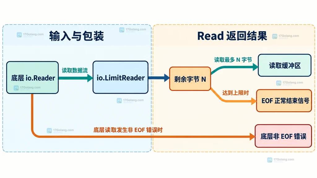 limit 加一探测把前 limit 字节与第 limit 加一字节分开并形成超限判定