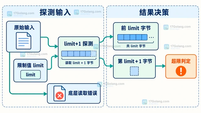 Go io.LimitReader 读取到上限后为什么没有 Err