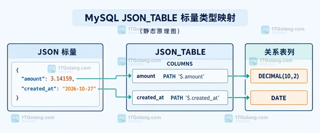 MySQL JSON_TABLE 数值与日期字段的类型转换和截断边界