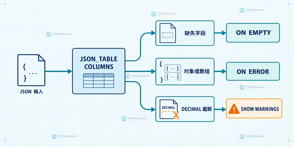 MySQL JSON_TABLE 区分缺失字段、对象数组转换错误与 DECIMAL 截断警告的边界结构图
