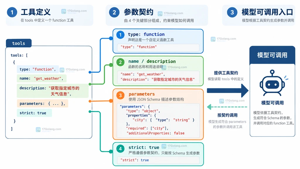 自定义函数工具从名称、描述和 JSON Schema 形成可调用契约的静态说明图