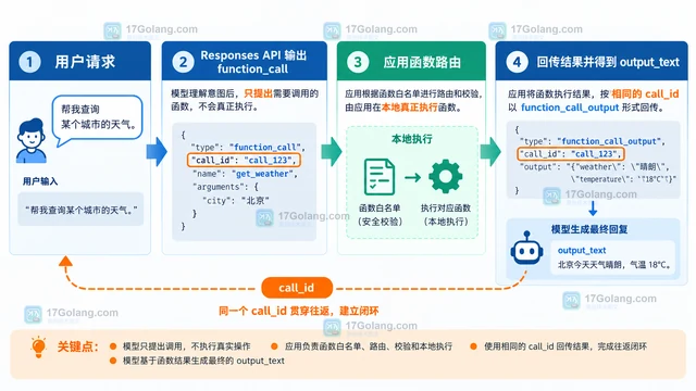OpenAI Responses API 怎样让模型调用自定义函数