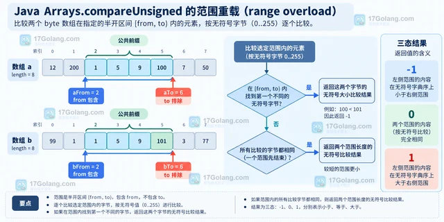 Java Arrays.compareUnsigned 怎样按无符号顺序比较字节数组