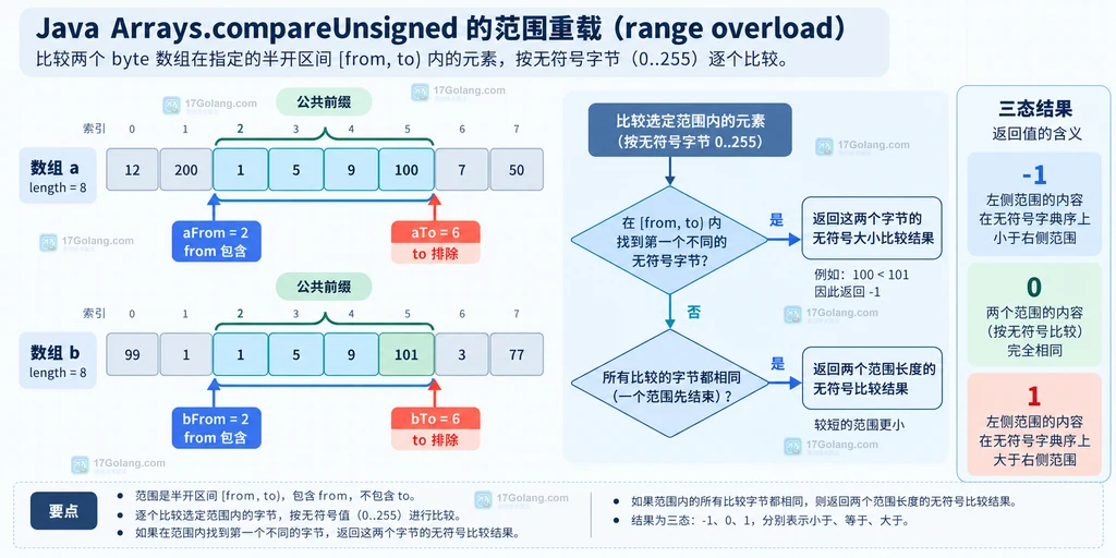 Java Arrays.compareUnsigned 将 byte 数组按无符号 0 到 255 字典序比较的结构示意图