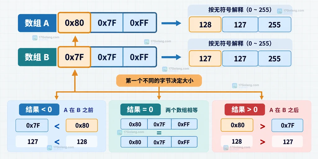 Java Arrays.compareUnsigned 范围重载使用半开区间比较协议字段的边界示意图