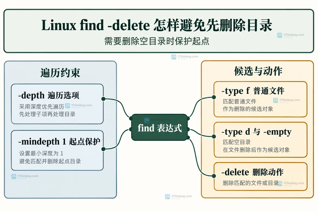 深度选项、类型条件与起点保护的静态职责关系