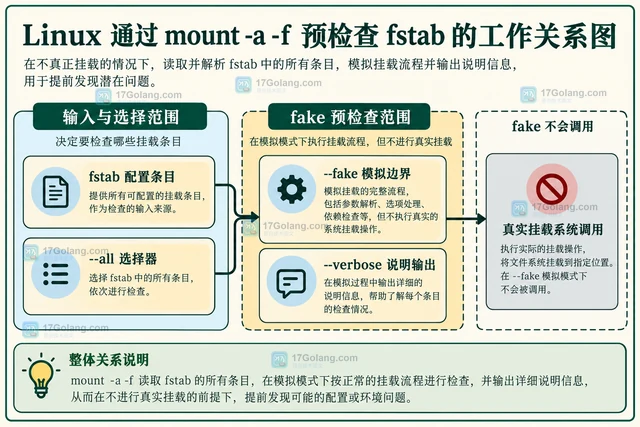 mount -a -f 怎么只验证 fstab 而不真正挂载