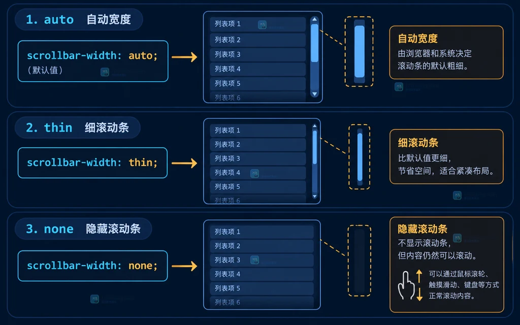 技术图谱风格的 scrollbar-width 作用范围图，展示根元素、嵌套面板与键盘滚轮触摸路径