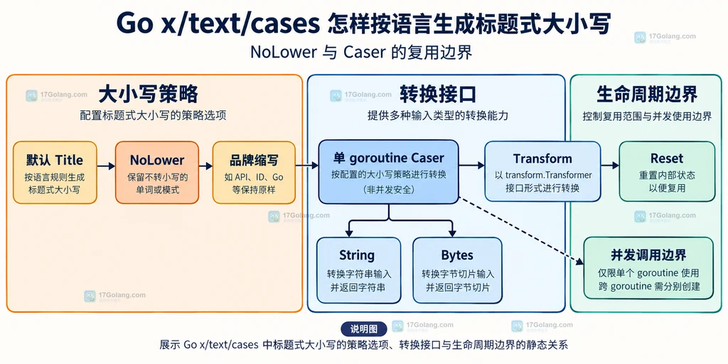 NoLower、String、Bytes、Transform 与 Caser 并发边界的静态说明图
