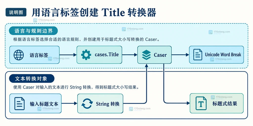 语言标签、cases.Title、Caser 与标题结果的静态关系说明图