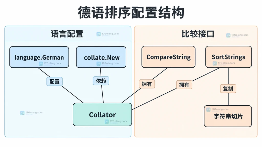 德语标签排序器与比较方法的静态依赖