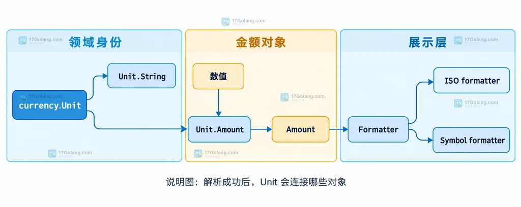 currency.Unit 连接 String、Amount 和 Formatter 的静态关系说明图