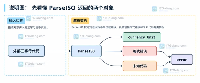 Go x/text/currency ParseISO 怎样识别三字母货币代码