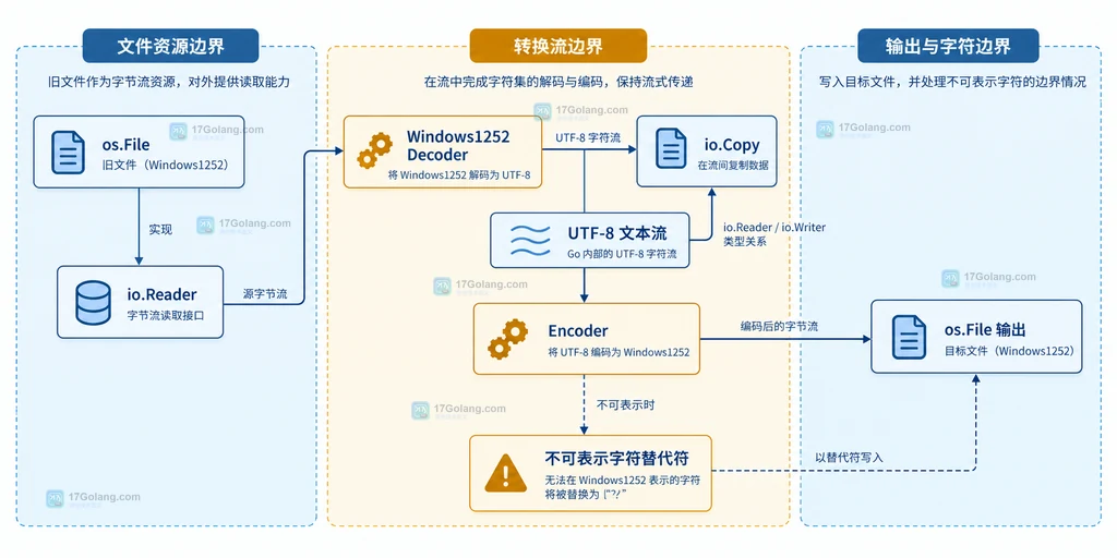 Windows1252 Decoder 包装文件 Reader 并连接 UTF-8 输出 Writer 的静态结构关系图