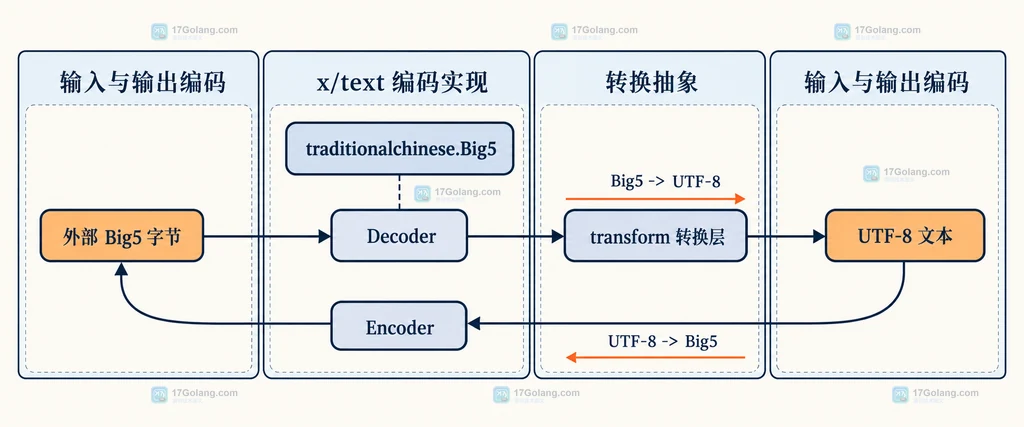 Go GB18030 Decoder 将完整字节序列转换为 UTF-8 字符串的结构说明图