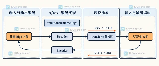Go x/text/encoding/simplifiedchinese GB18030 怎样转换四字节字符