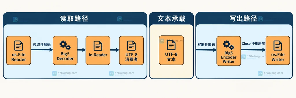 Go GB18030 Encoder 输出旧编码字节并通过 Decoder 回读检查的结构说明图