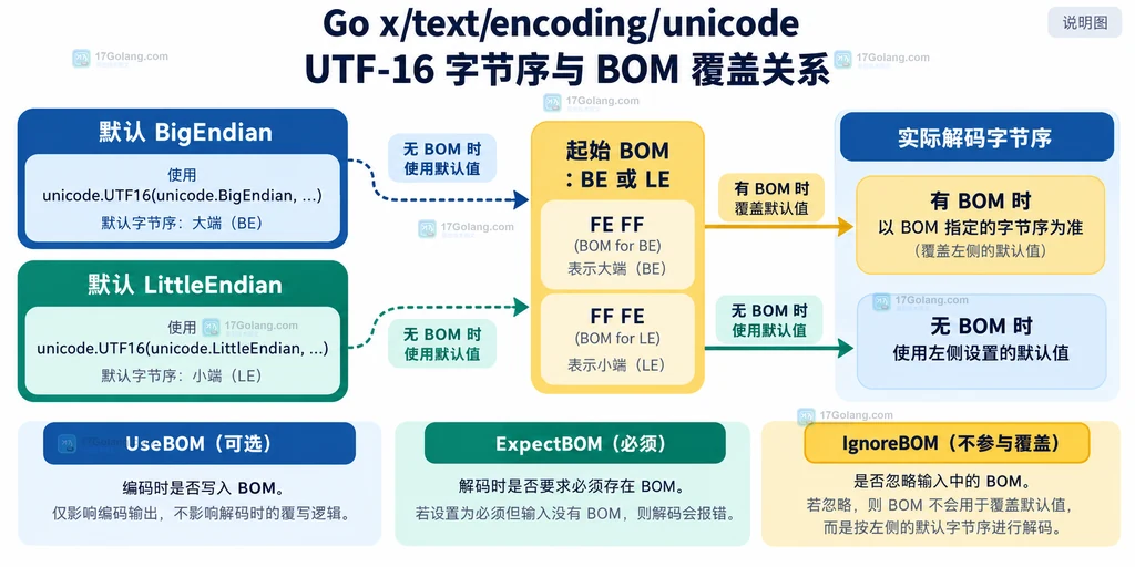 Go UTF16 默认字节序与 BOM 覆盖关系说明图